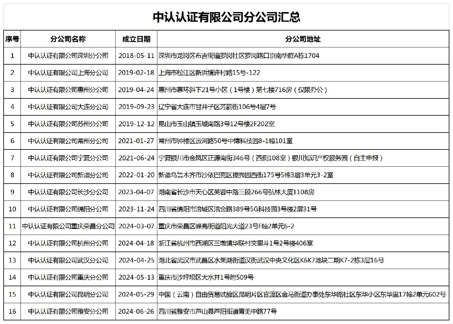中認(rèn)認(rèn)證有限公司分公司匯總